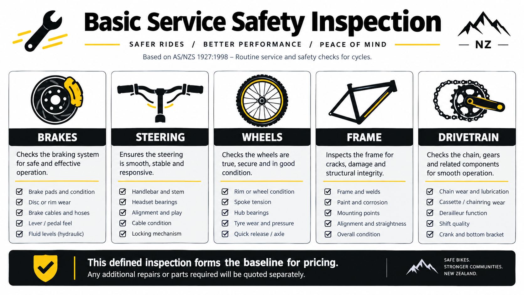 An infographic detailing the items covered in a basic bicycle safety and service inspection checklist.
