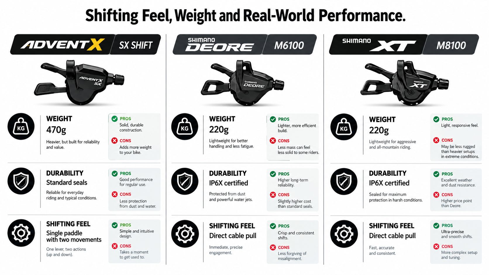 A comparison chart showing the weight, durability, and shifting feel of AdventX, Shimano Deore, and Shimano XT shifters.