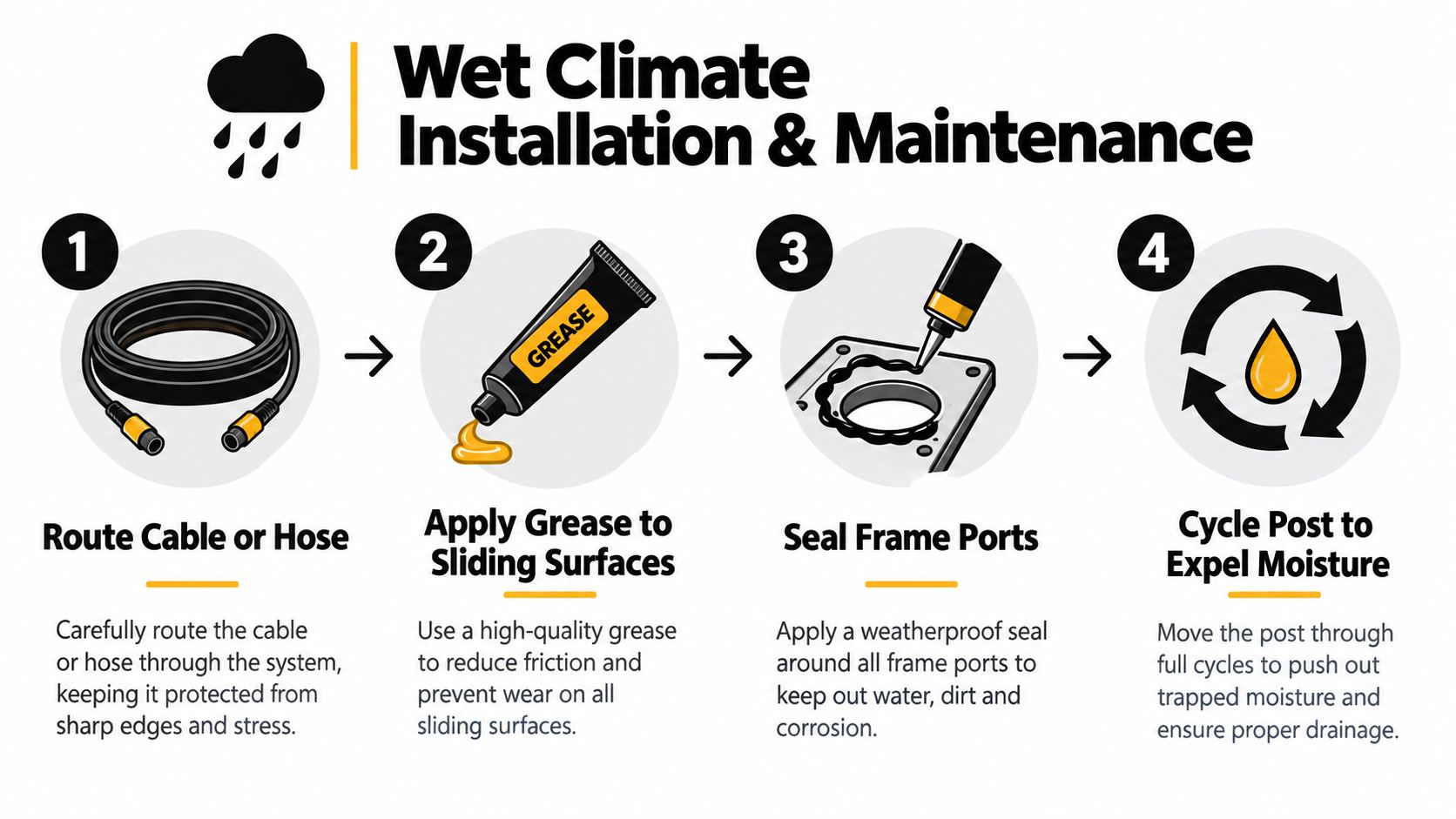 A four-step infographic illustrating installation and maintenance procedures for dropper posts in wet climate conditions.