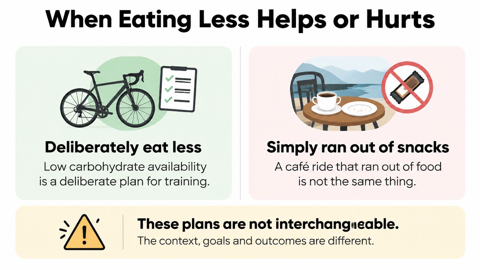 An infographic showing that deliberate low carbohydrate training is different from accidentally running out of bike ride snacks.