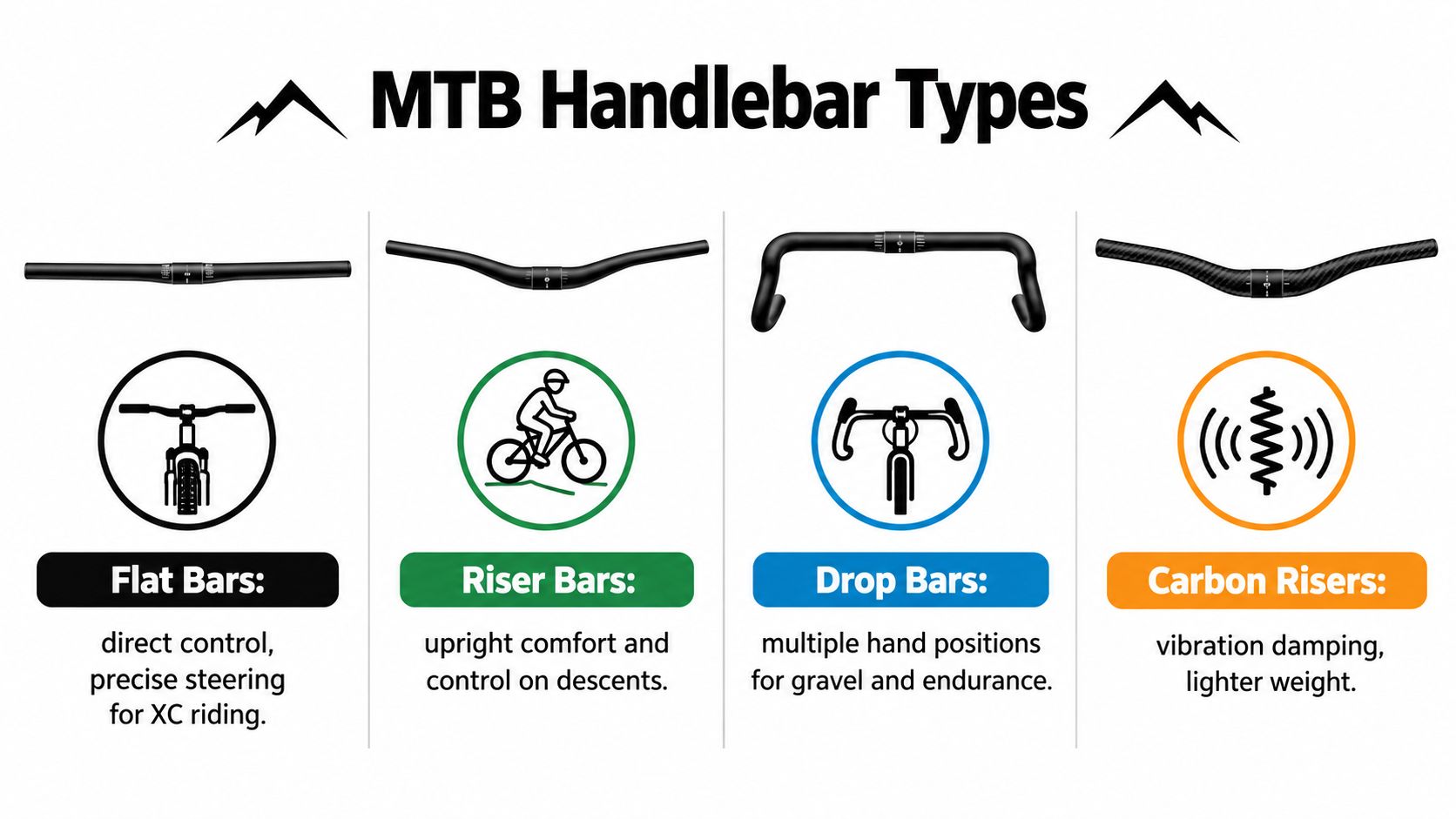 An infographic showing four types of mountain bike handlebars including flat, riser, drop, and carbon riser bars.