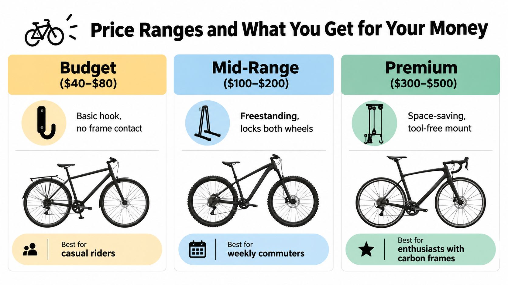 A comparison chart showing different bike storage rack price ranges, features, and suggested user groups.