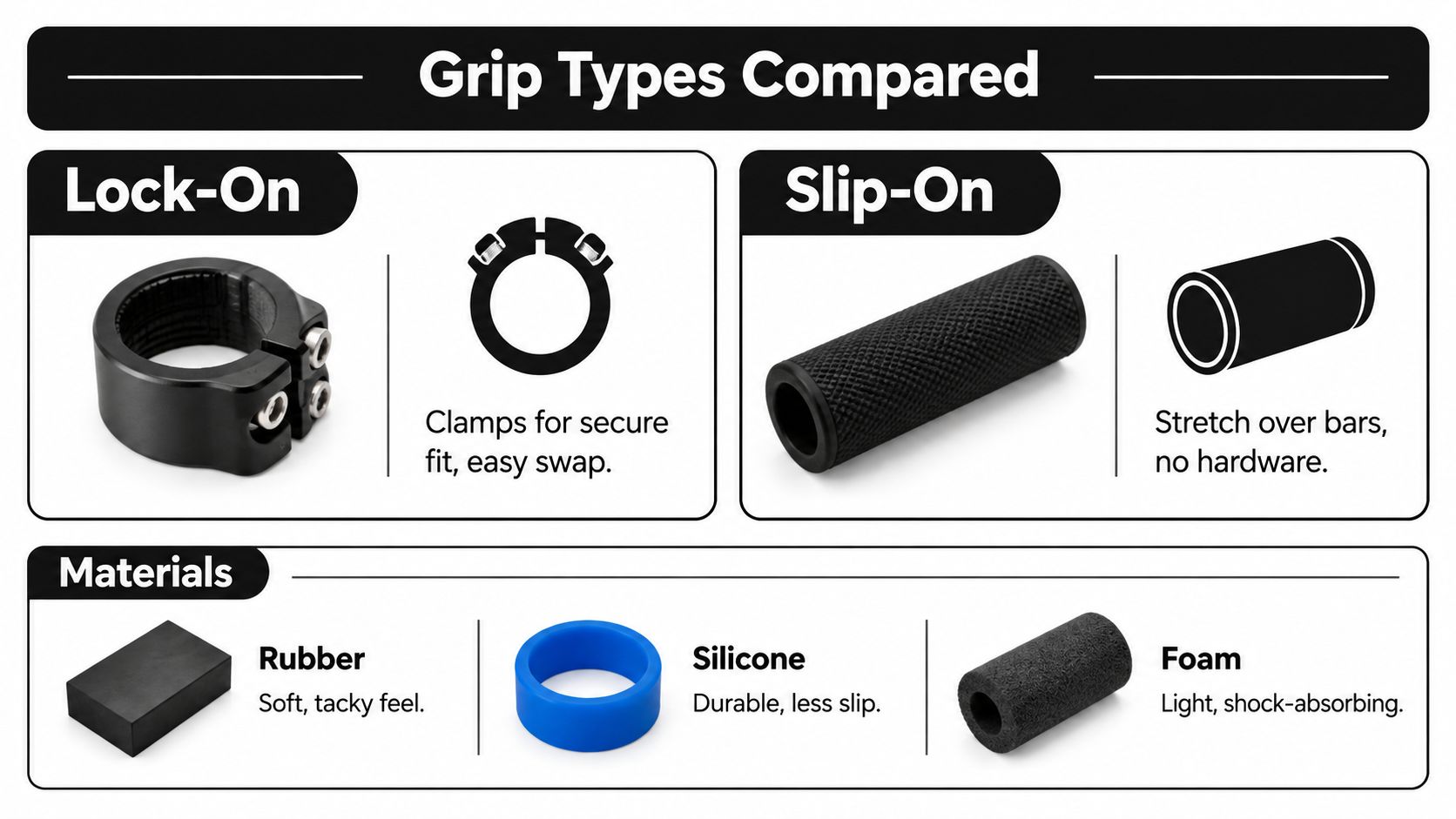 An educational graphic comparing bicycle grip types, showing lock-on and slip-on options along with common material characteristics.
