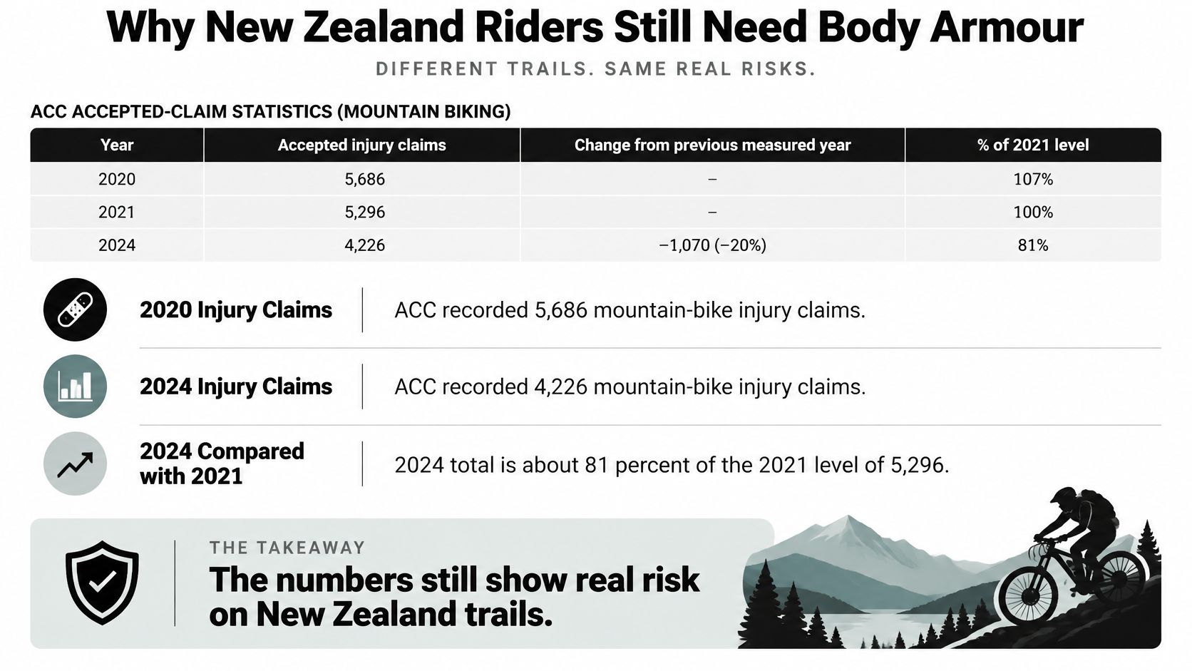 A chart showing ACC accepted mountain bike injury claim statistics in New Zealand from 2020 to 2024.