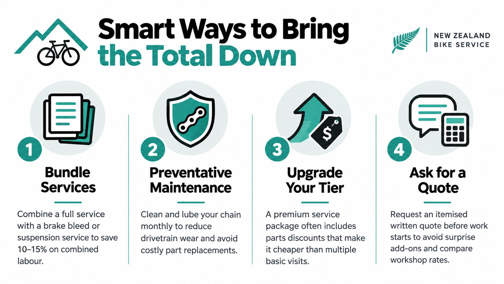 An infographic titled Smart Ways to Bring the Total Down showing four tips for saving money on bike servicing.