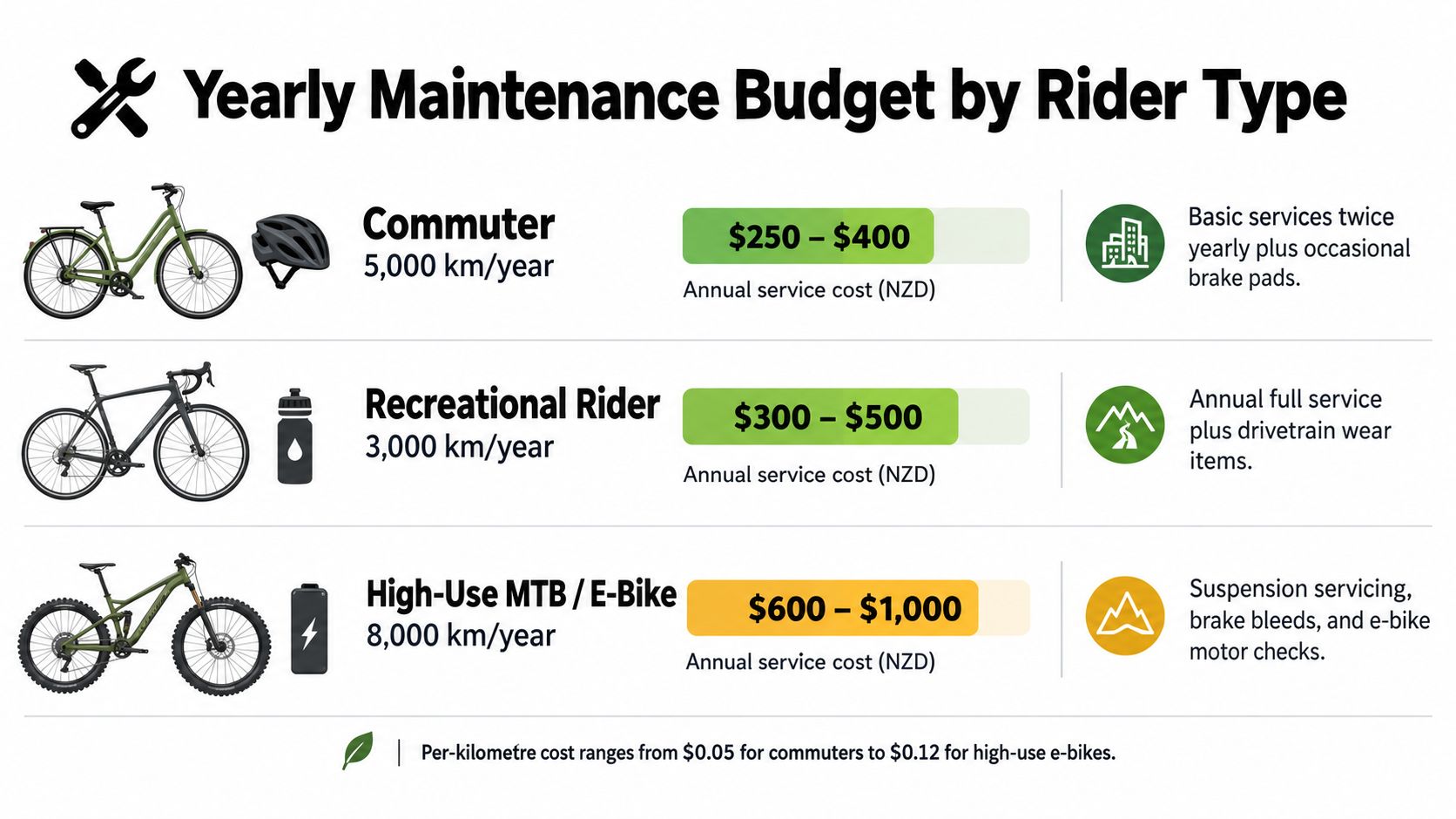 An infographic showing the estimated annual maintenance budget in NZD for commuters, recreational riders, and high-use mountain bikers.