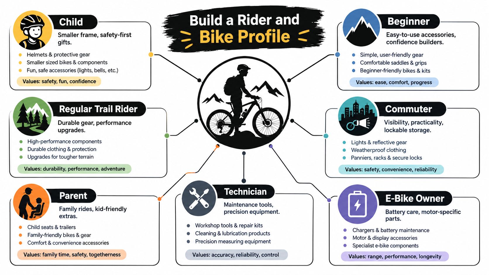 An infographic titled Build a Rider and Bike Profile, displaying various cyclist categories and their recommended gear.