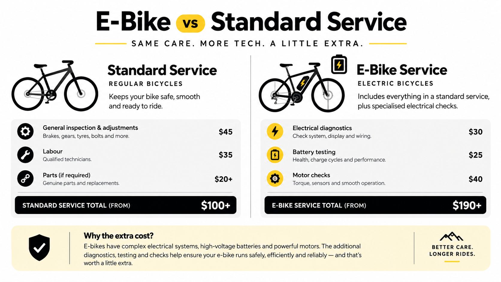 A comparison chart showing the costs of standard bicycle services versus specialized electric bike service maintenance.