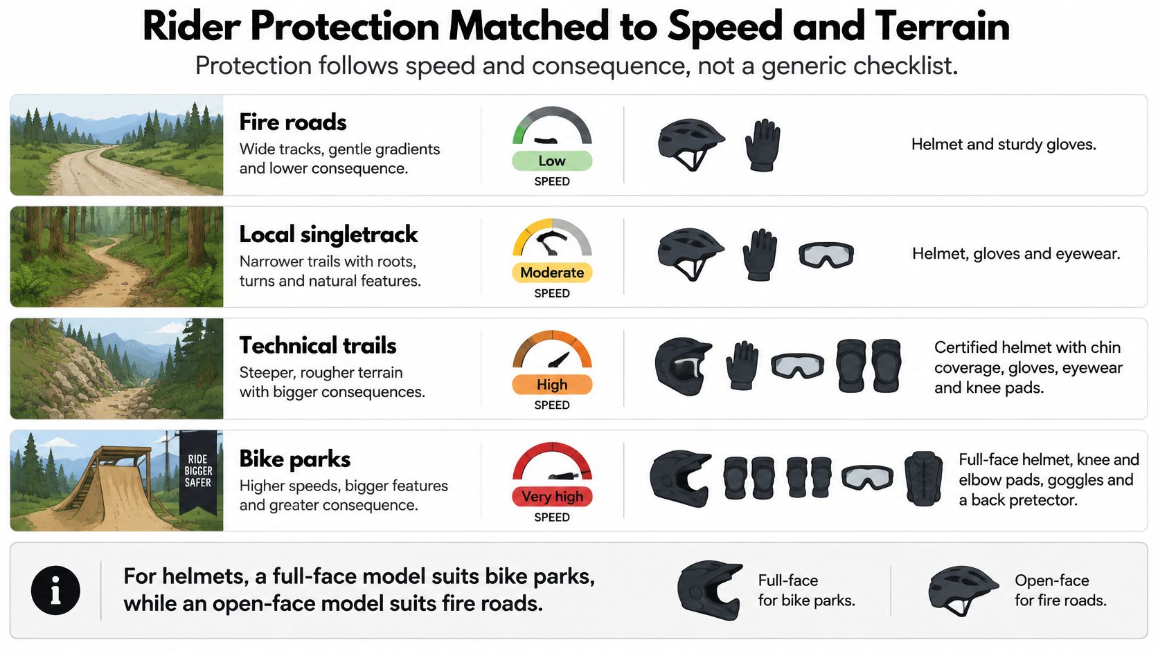 A guide showing the recommended mountain bike safety gear based on trail type, speed, and terrain difficulty.