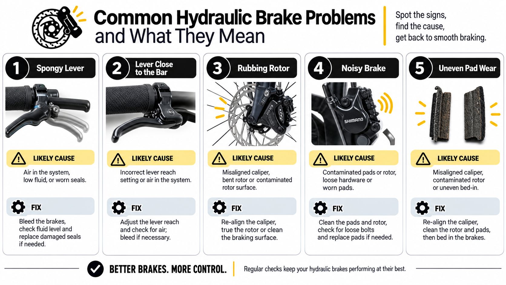 A guide illustrating five common hydraulic bicycle brake problems with their likely causes and recommended repair fixes.