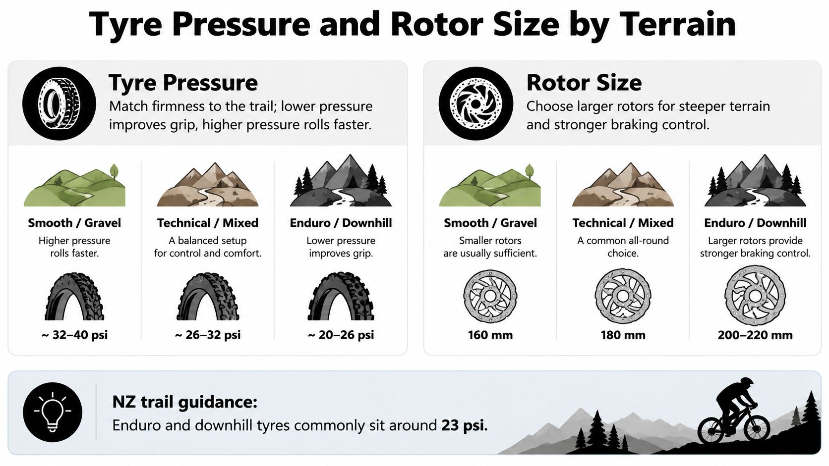 An infographic showing recommended mountain bike tyre pressure and brake rotor sizes for different terrain types.