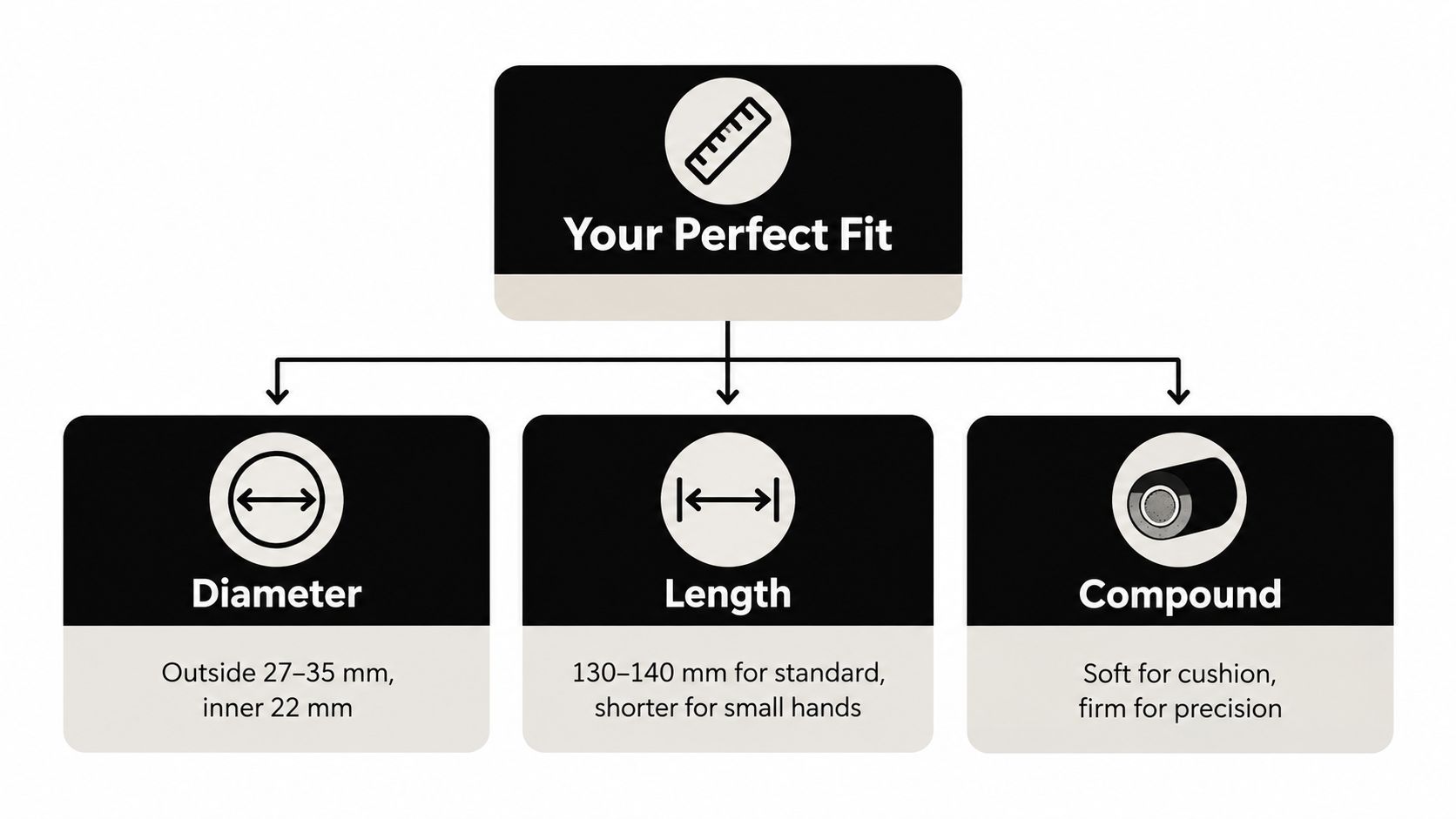 An infographic showing how to choose mountain bike grips based on diameter, length, and material compound.