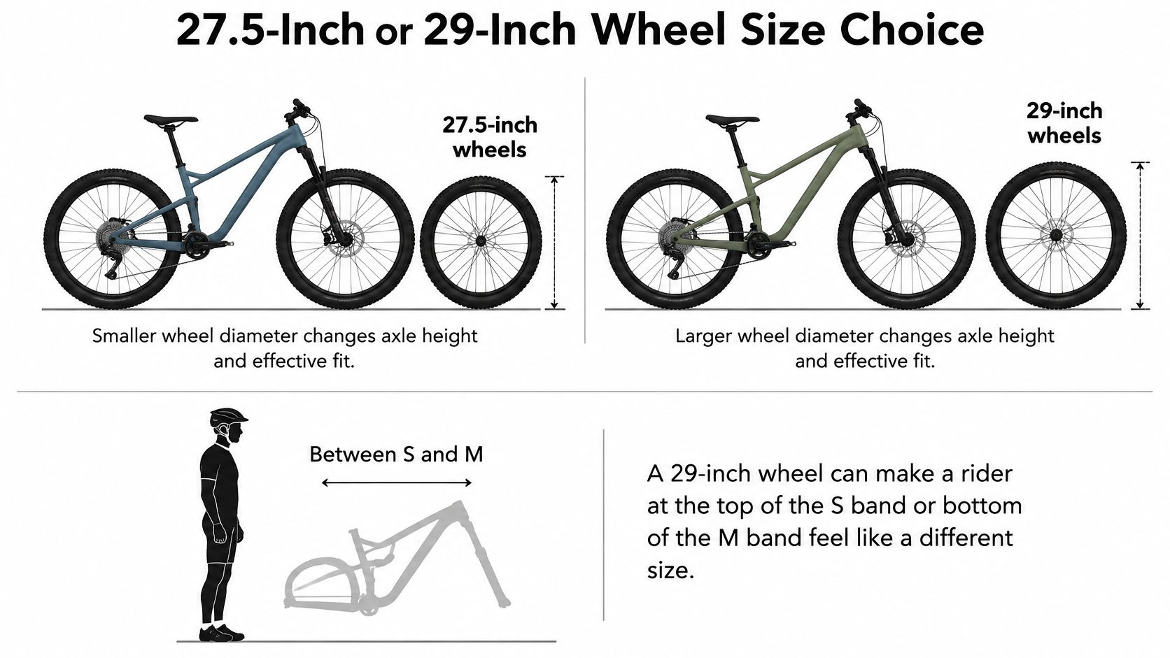 A diagram explaining how choosing between 27.5-inch and 29-inch bike wheels impacts axle height, geometry, and rider fit.