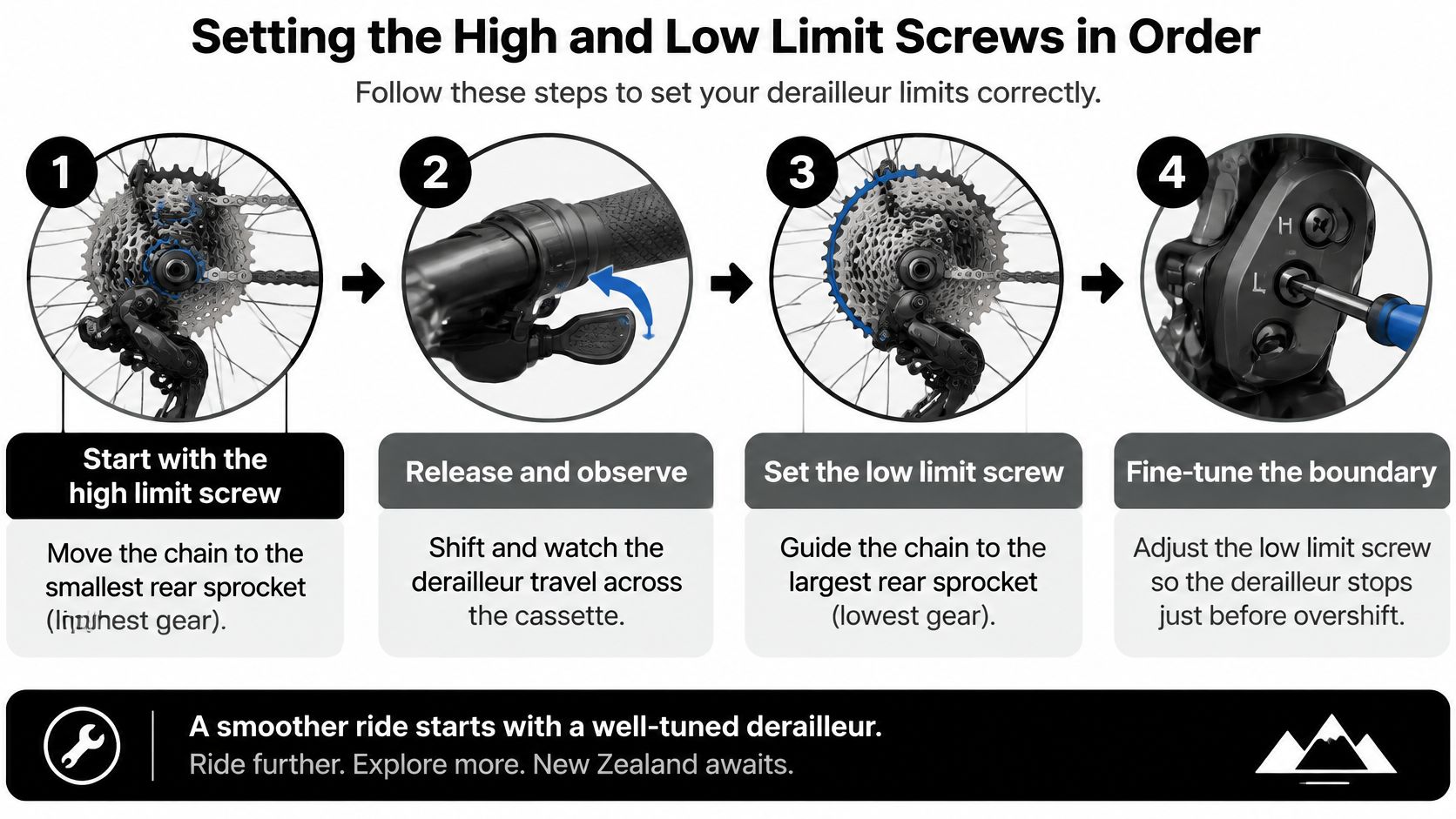 A four-step infographic illustrating how to adjust the high and low limit screws on a bike derailleur.