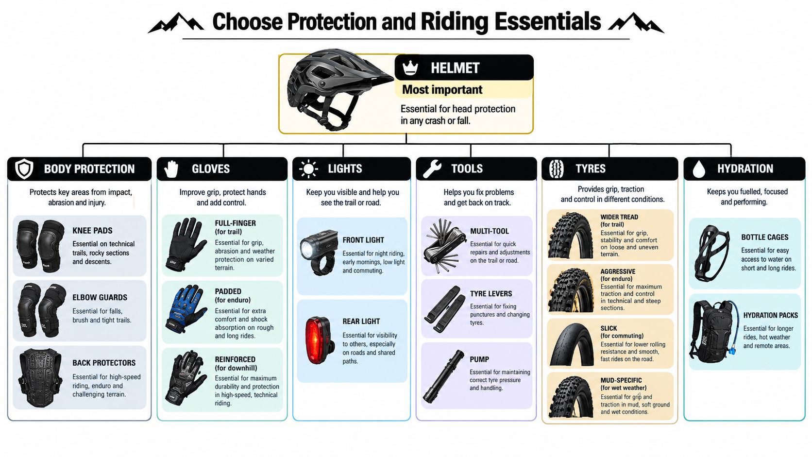 An infographic chart displaying essential mountain bike protection gear, safety lights, repair tools, specialized tyres, and hydration equipment.