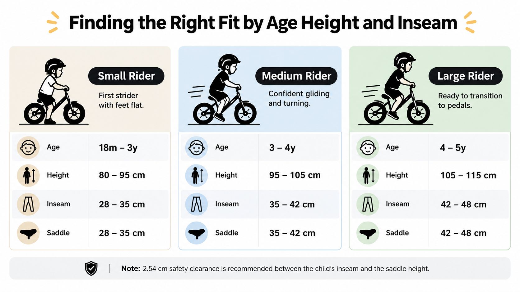 A chart showing sizing recommendations for children's balance bikes based on age, height, and inseam measurements.