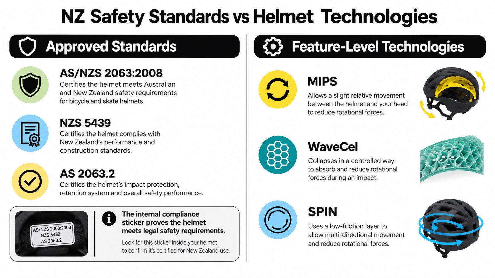 An infographic comparing New Zealand safety standards and advanced bicycle helmet impact reduction technologies.