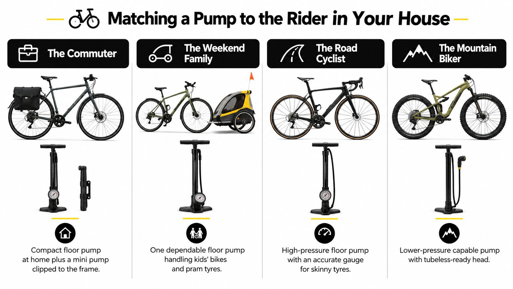 An infographic showing different types of bicycle pumps matched to specific cyclists and their bikes.