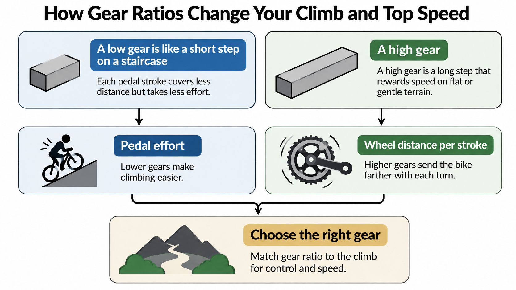 An infographic showing how gear ratios affect climbing ability and top speed for a mountain bike drivetrain.