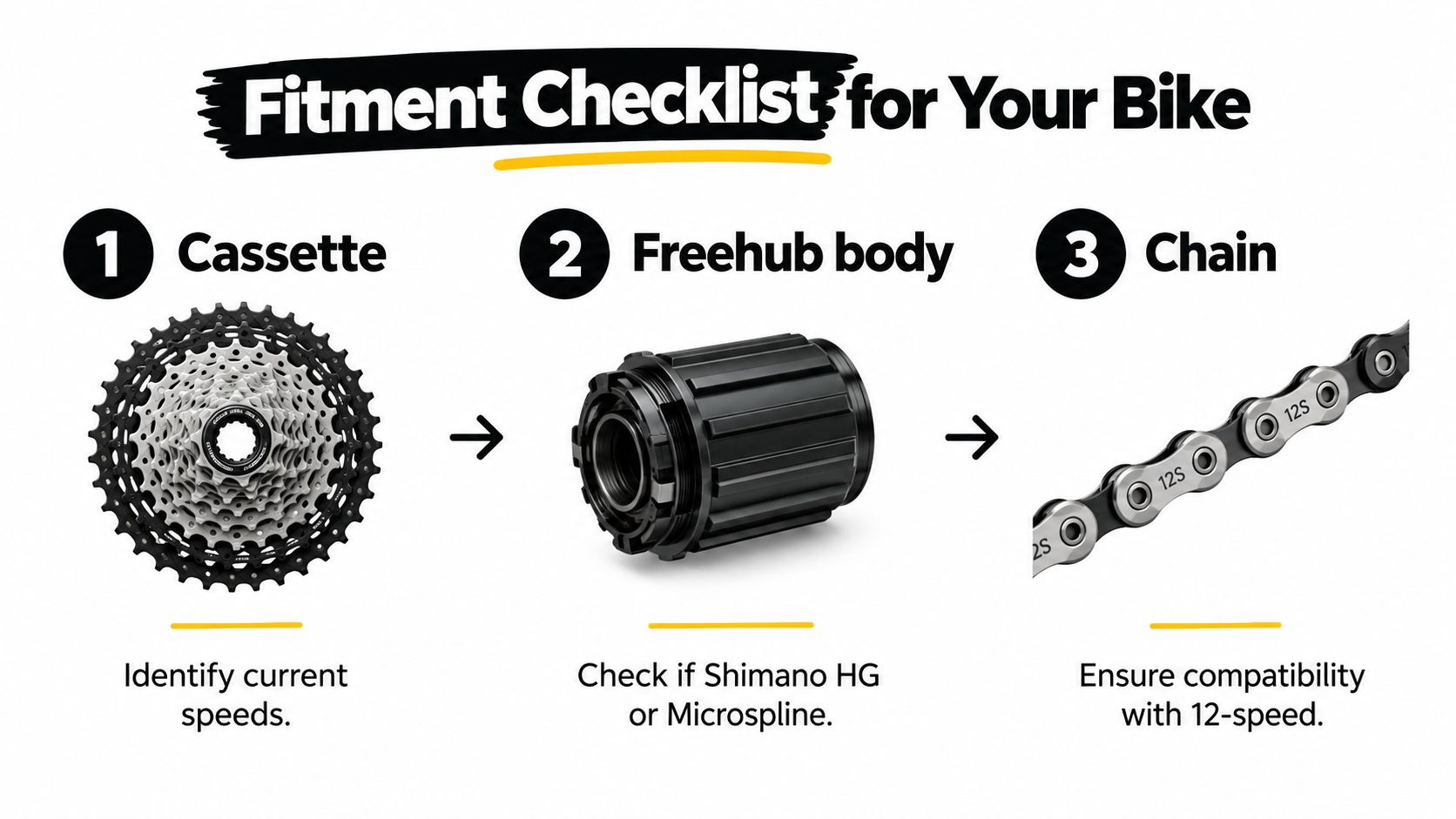 A fitment checklist for bike drivetrain parts including a cassette, freehub body, and a 12-speed bike chain.