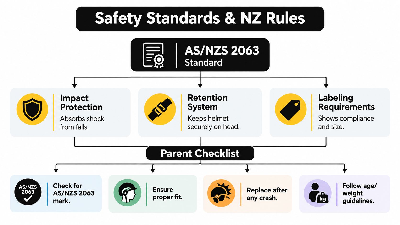 An infographic detailing AS/NZS 2063 helmet safety standards, impact protection, retention systems, and a parent safety checklist.