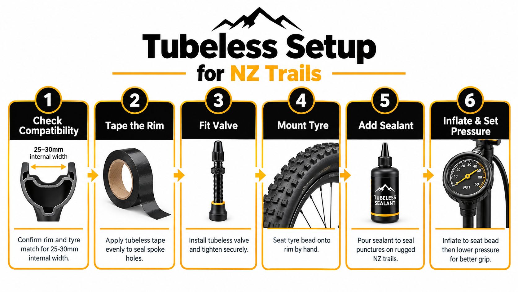 A six-step infographic guide detailing how to perform a tubeless tire setup for mountain bike wheels.