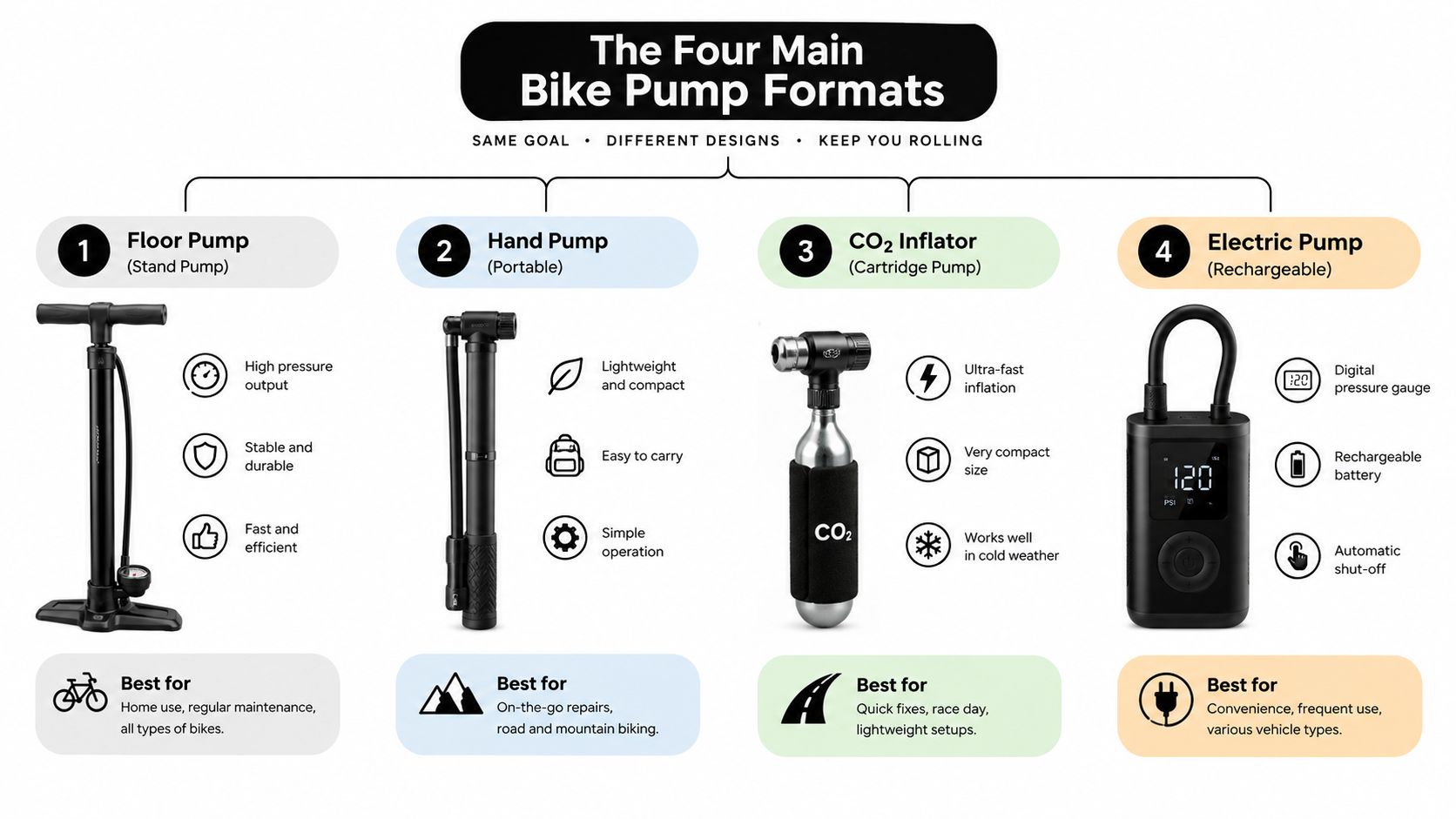 A comparison infographic showing four types of bike pumps: floor pump, hand pump, CO2 inflator, and electric pump.