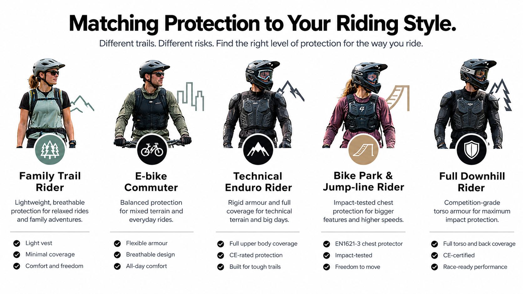 A guide illustrating different mountain biking protection levels ranging from light vests to full body armor.