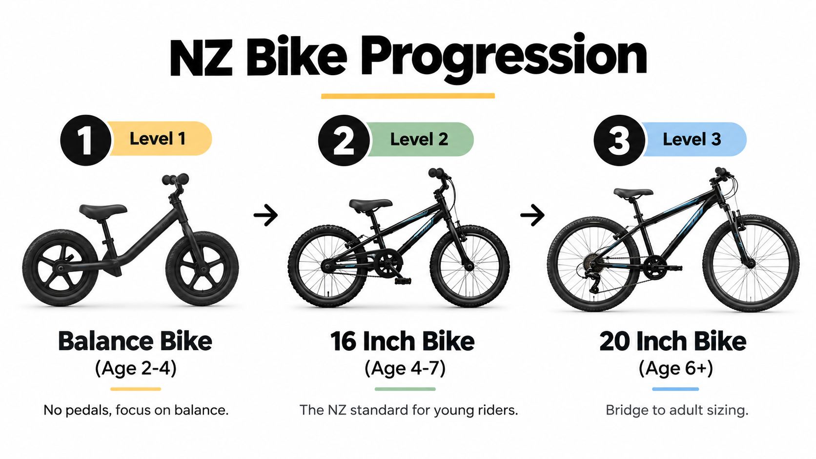 A visual guide showing the NZ bike progression from balance bikes to 16 inch and 20 inch bikes.