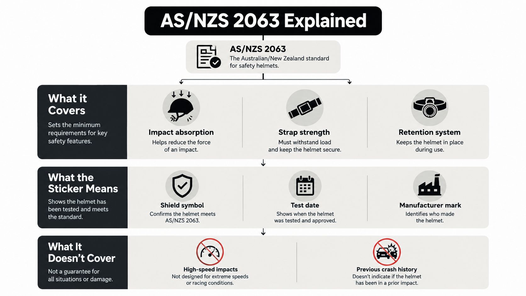 An infographic explaining the AS/NZS 2063 safety standard for bike helmets, detailing its coverage, certification, and limitations.