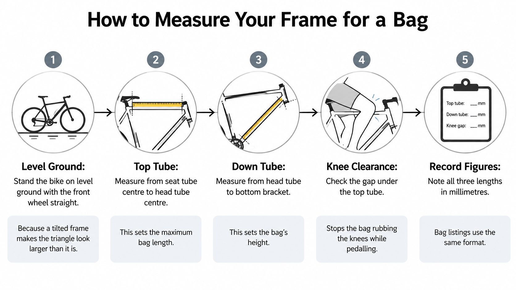 A five-step infographic showing how to correctly measure a bicycle frame for a custom bag.