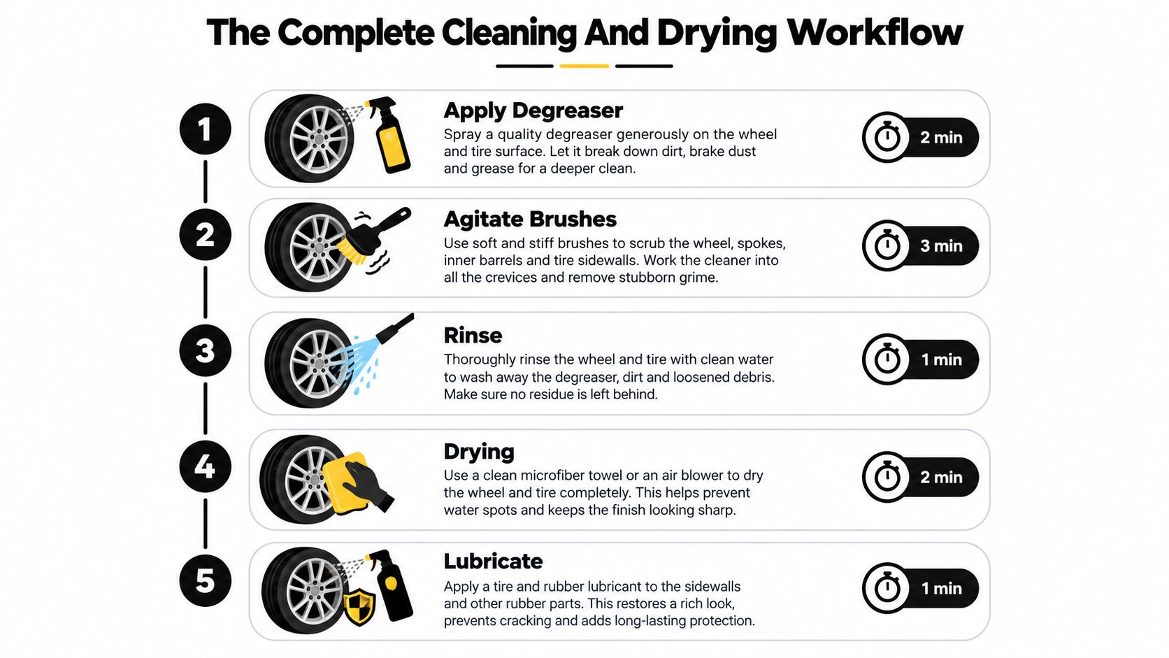 An infographic showing a five-step professional wheel and tire cleaning and maintenance workflow for vehicle detailing.