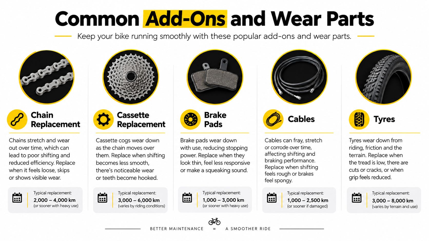 A visual guide illustrating bike parts that require regular maintenance and their typical replacement mileage intervals.