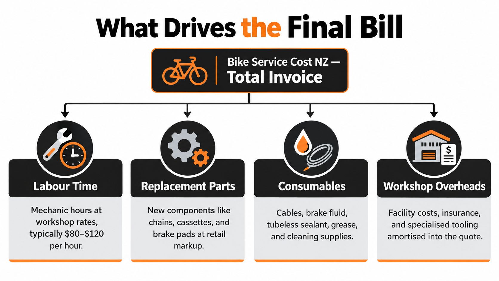 An infographic showing the four key components that determine the final cost of a bike service in New Zealand.