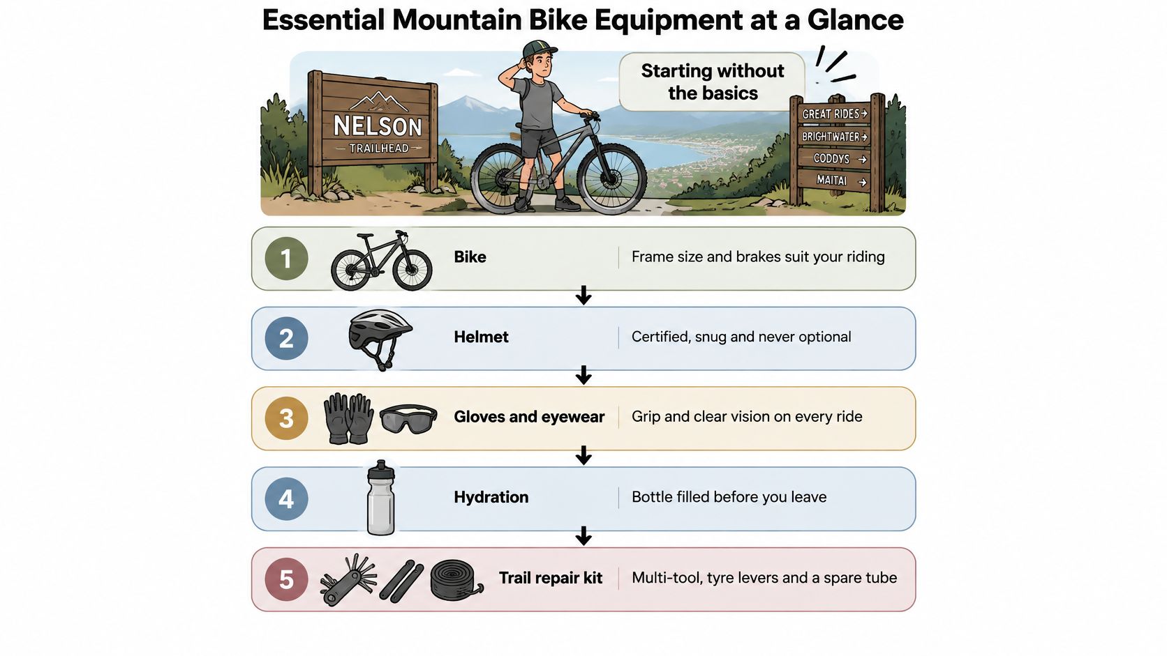 An infographic showing five essential pieces of equipment needed for mountain biking, including a bike, helmet, and tools.