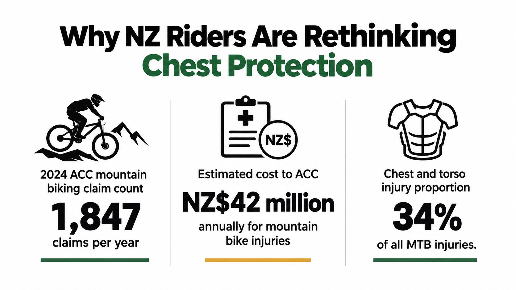 An infographic showing mountain bike injury statistics, including annual ACC claim numbers, costs, and chest injury percentages.