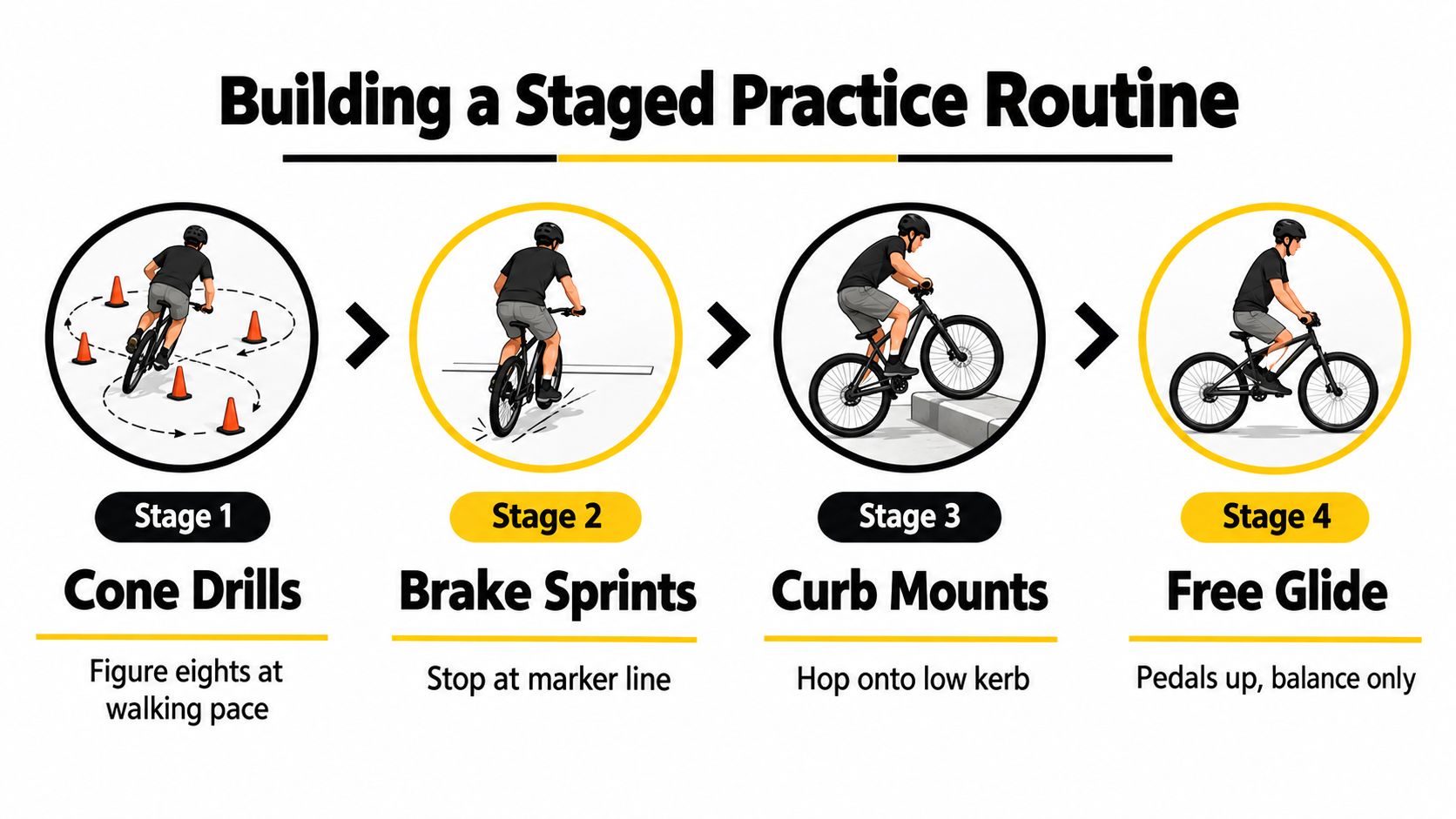 An infographic showing a four-stage cycling practice routine with figure eights, braking, curb hopping, and gliding.