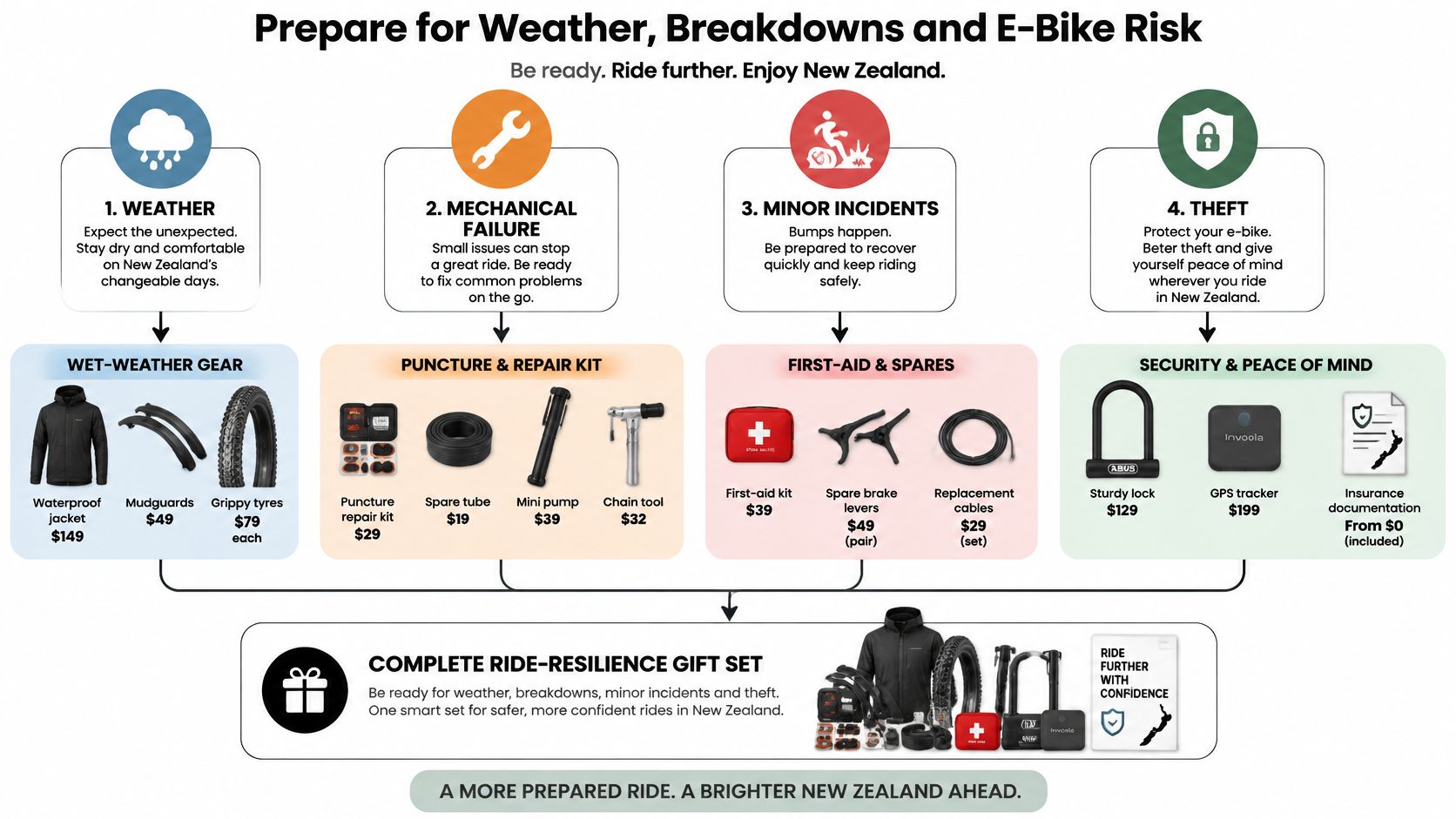 An infographic showing essential e-bike accessories for New Zealand rides including gear for weather, repairs, and security.