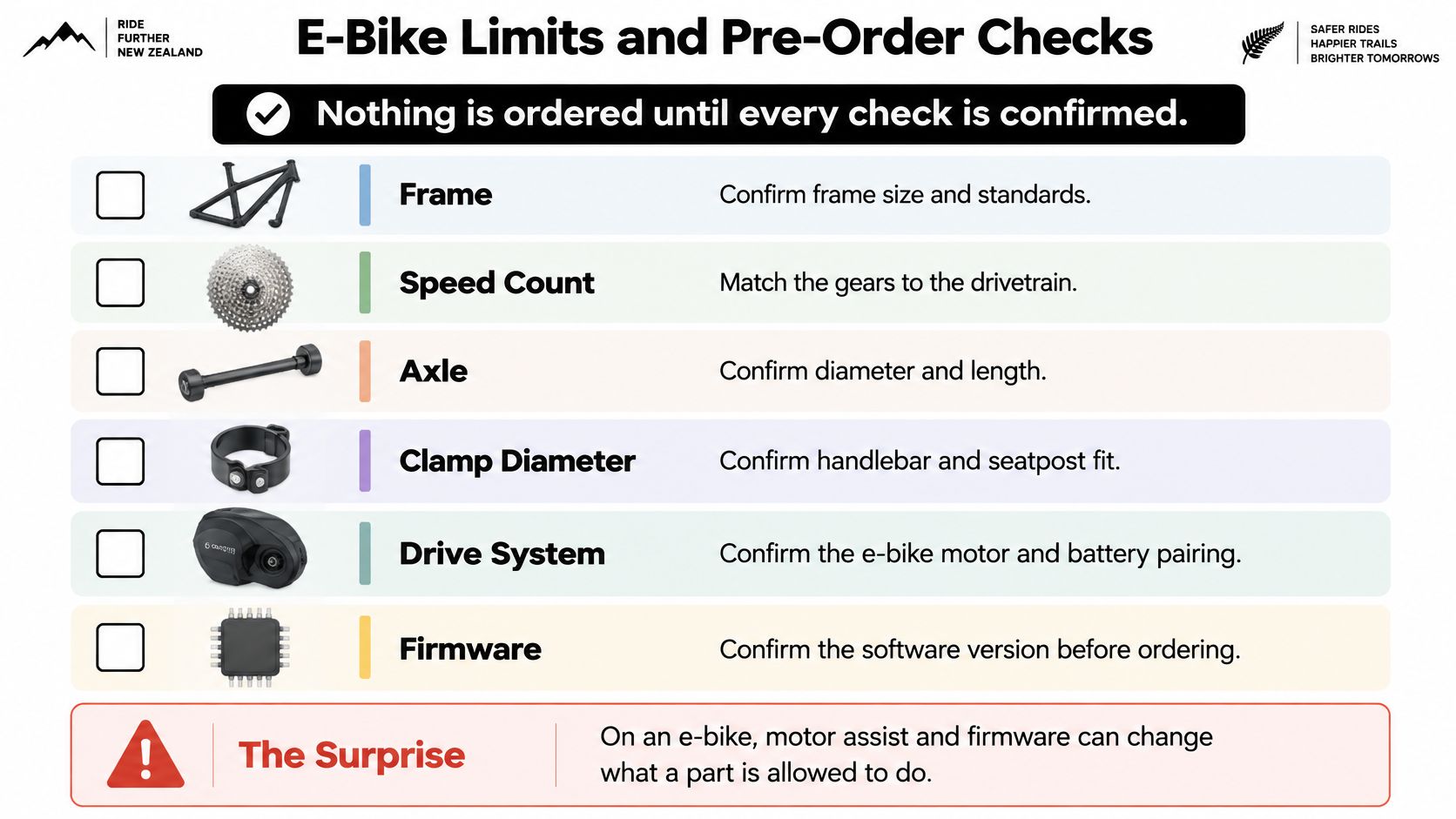 A checklist for e-bike parts including frame, gears, axle, clamp, motor system, and firmware components.