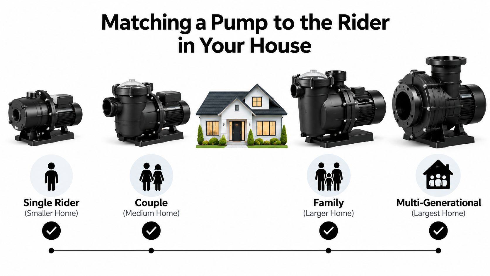 A visual guide matching four different types of pumps to house sizes and household types for users.