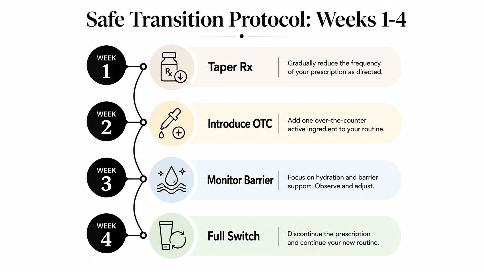 A four-week guide illustrating a safe transition protocol from prescription skincare to new over-the-counter products.