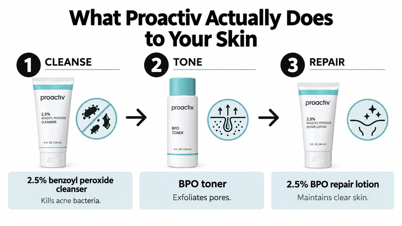 A three-step Proactiv skincare routine showing the cleanser, toner, and repair lotion with their functional descriptions.