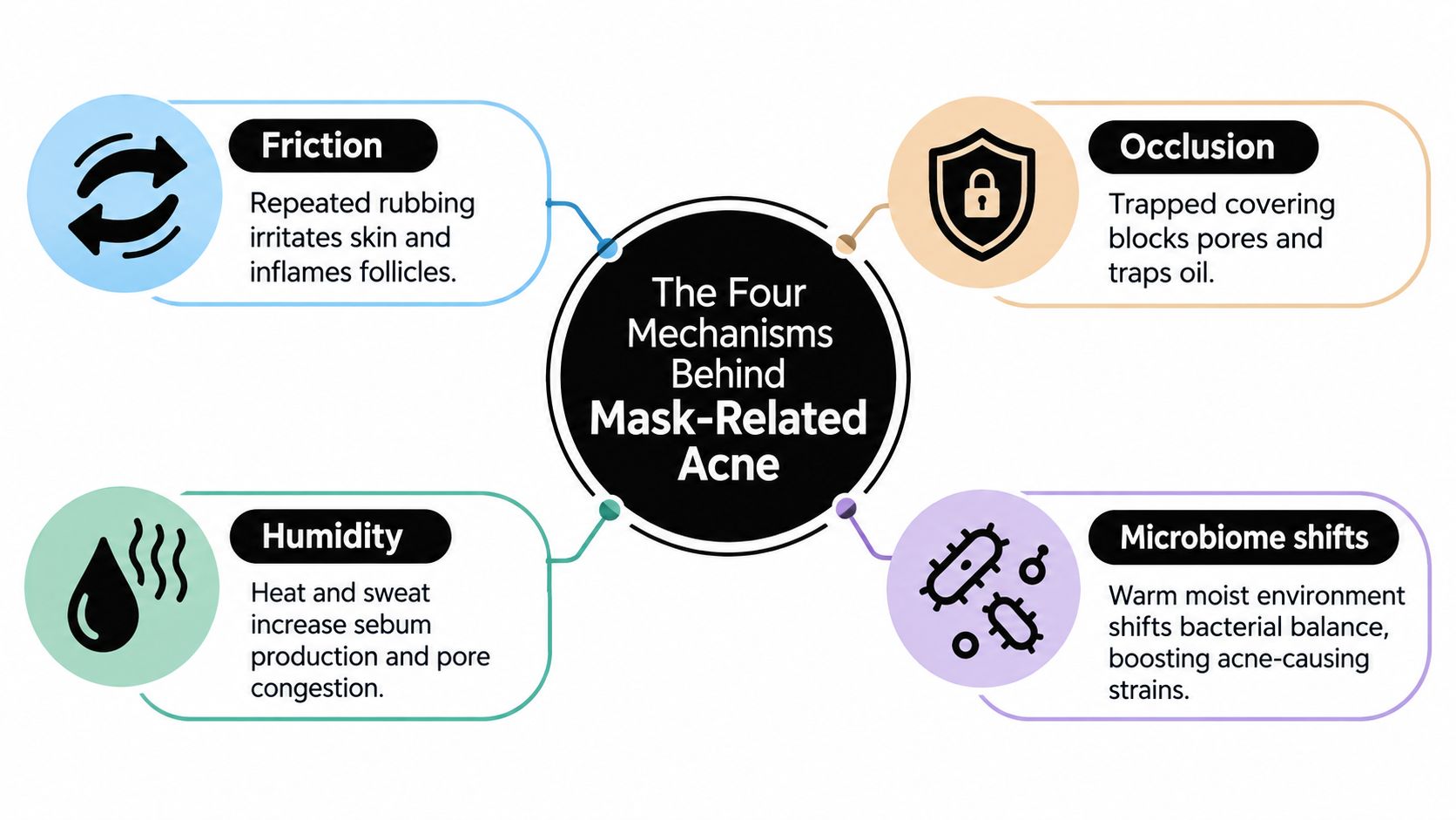 An infographic detailing the four key causes of mask-related acne: friction, occlusion, humidity, and microbiome shifts.