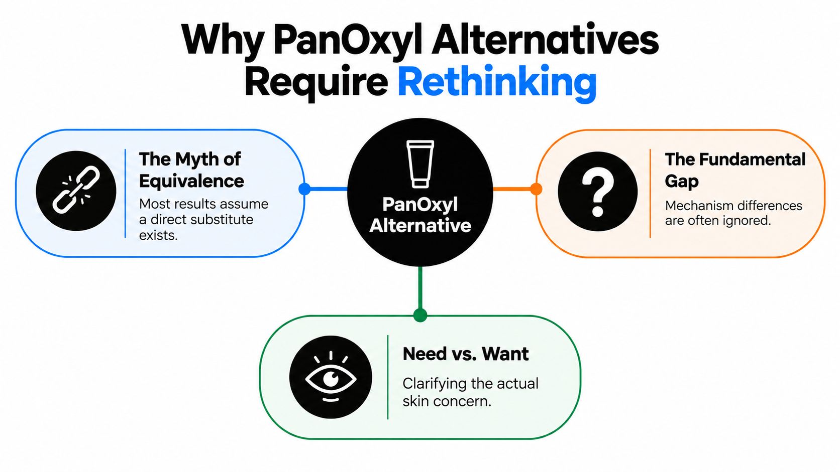 A diagram explaining why consumers should rethink choosing PanOxyl alternatives based on mechanism, equity, and skin needs.