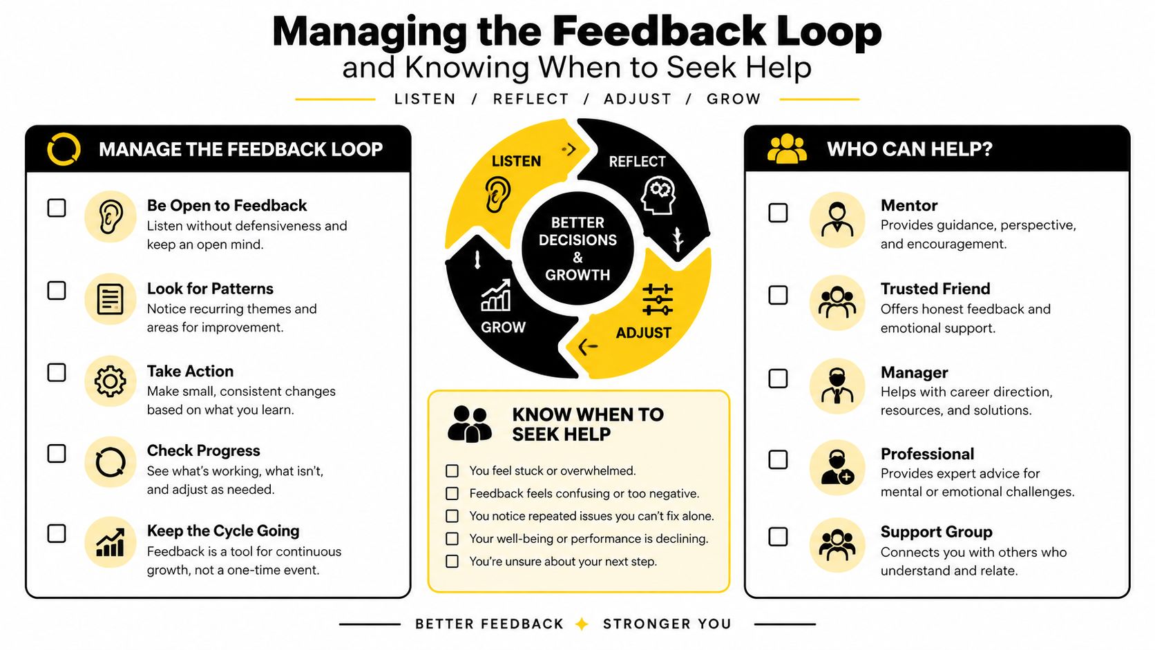 An infographic titled Managing the Feedback Loop explaining stages of growth and when to seek help.