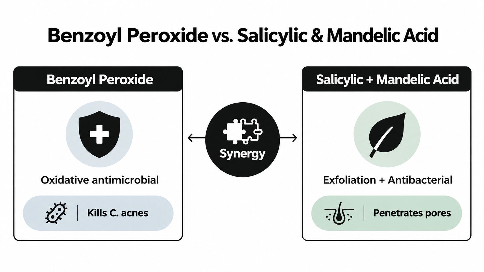 A comparison chart showing how Benzoyl Peroxide and Salicylic and Mandelic acids work together for acne treatment.
