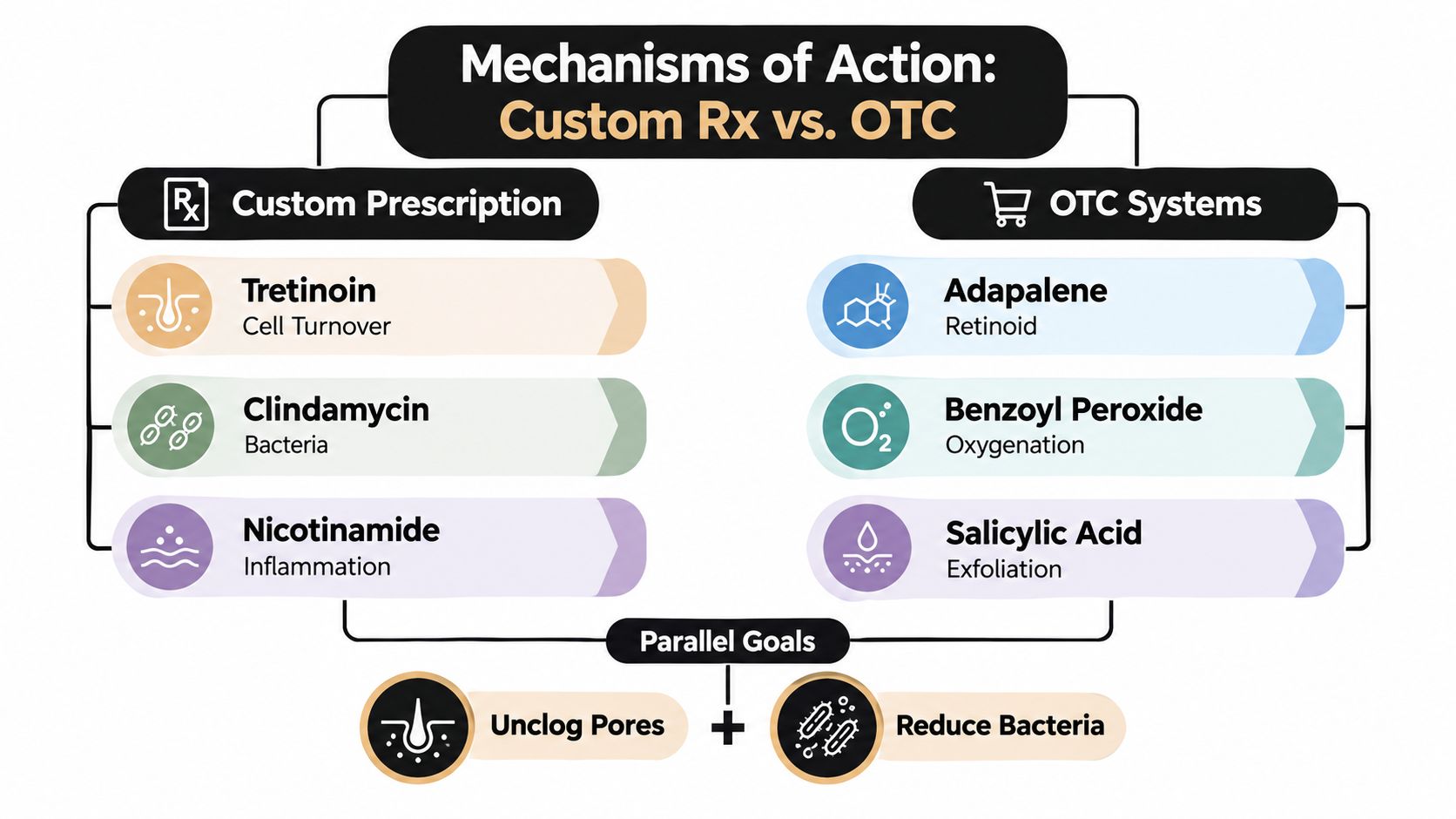 A comparison chart showing mechanisms of action between custom prescription acne treatments and over-the-counter skincare systems.
