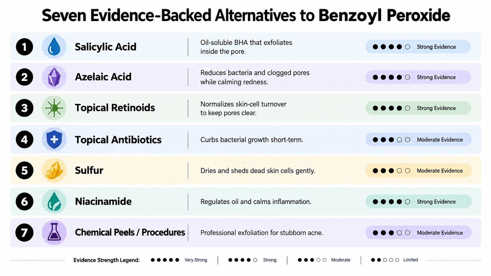 A list of seven evidence-backed acne treatments as alternatives to benzoyl peroxide including their efficacy levels.