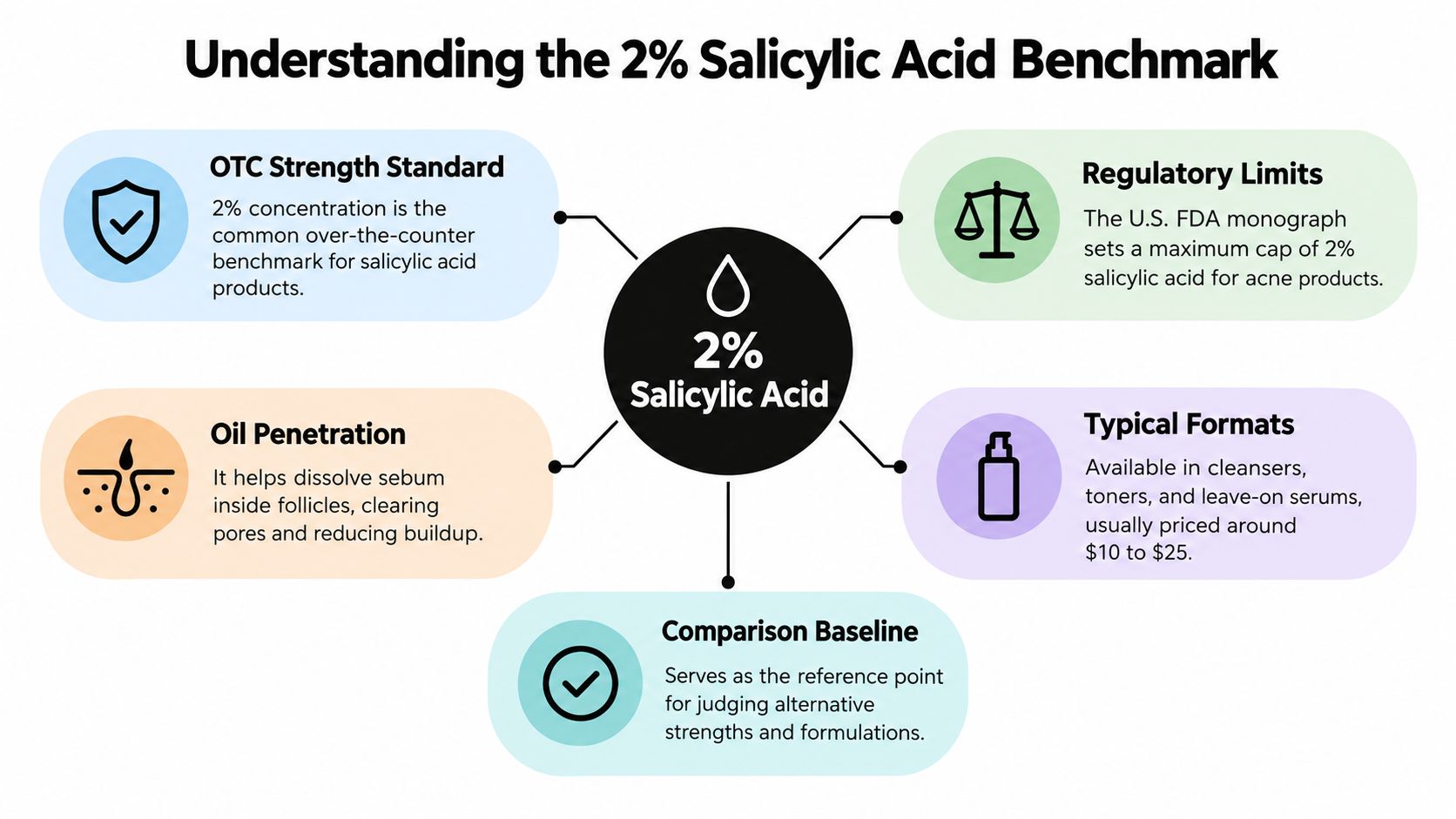 An infographic explaining the importance and regulatory standards of 2% salicylic acid in skincare products.