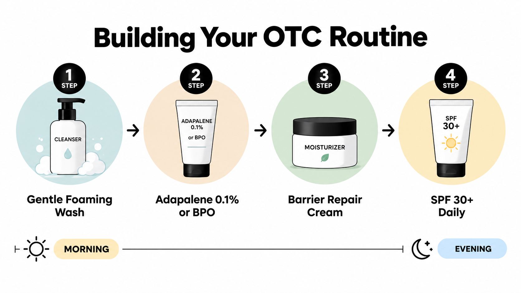 A four-step graphic illustrating an over-the-counter skincare routine featuring cleanser, acne treatment, moisturizer, and sunscreen.